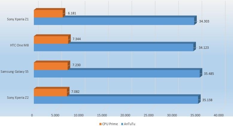 Gráfico comparativo de rendimiento del Sony Xperia Z2