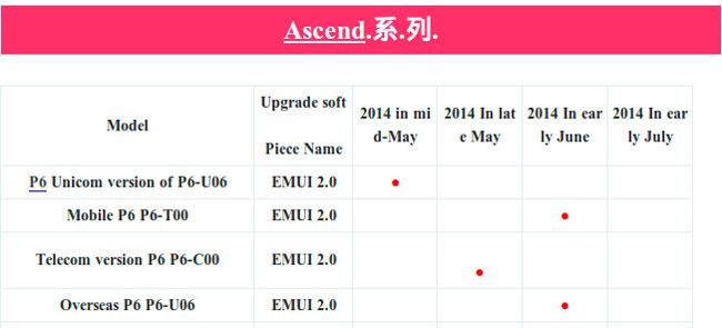 Fecha de actualización del Huawei Ascend P6