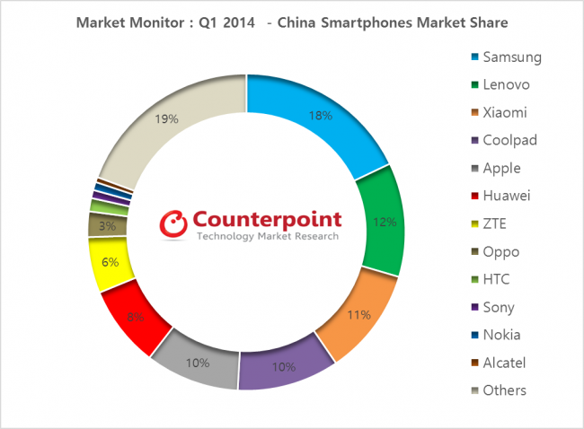 Market-Monitor-China-Smartphone-Market-Q1-2014