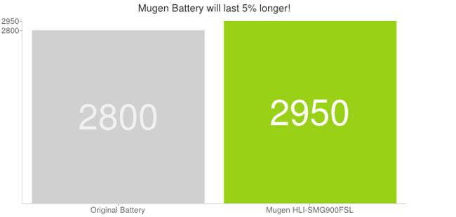 Autonomia de la bateria Mugen Power para el Samsung Galaxy S5