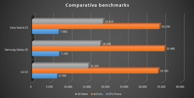 Comparativa de benchmarks del LG G3