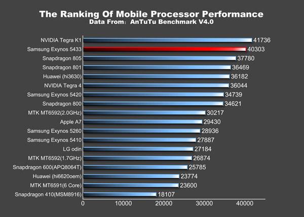 Resultados de rendimiento del Samsung Galaxy Note 4