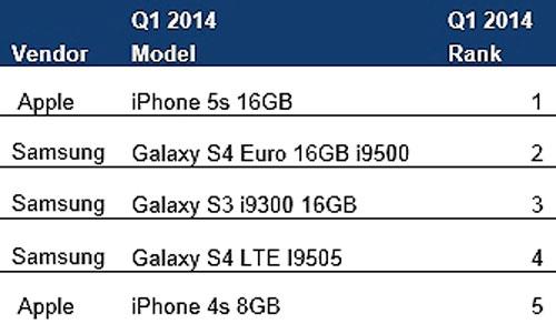iPhone 5s en el ranking de ventas mundiales