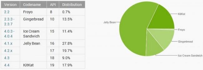 z-android-distribution-july-2014-1