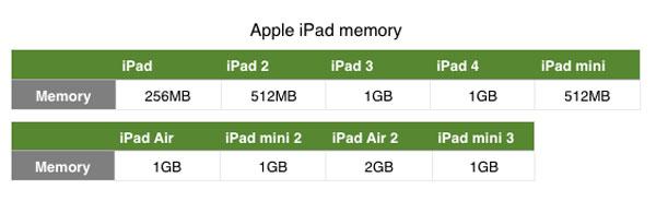 Memoria RAM en iPad Air 2