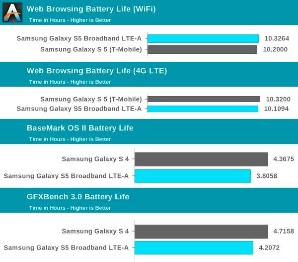 Test de autonomia del Samsung Galaxy S5
