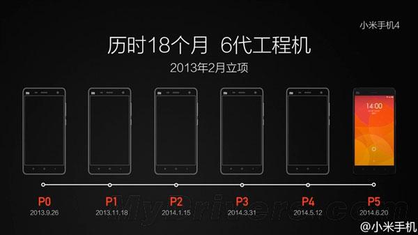 Desarrollo del Xiaomi Mi5