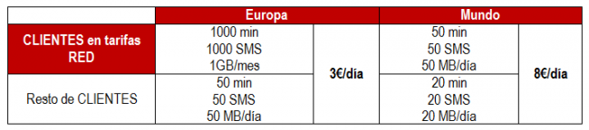 tabla Vodafone Tarifa Viaje