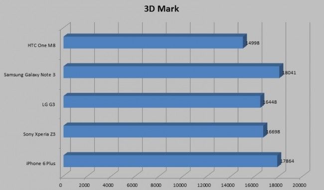 Gráfica comparativa 3D Mark del iPhone 6 Plus