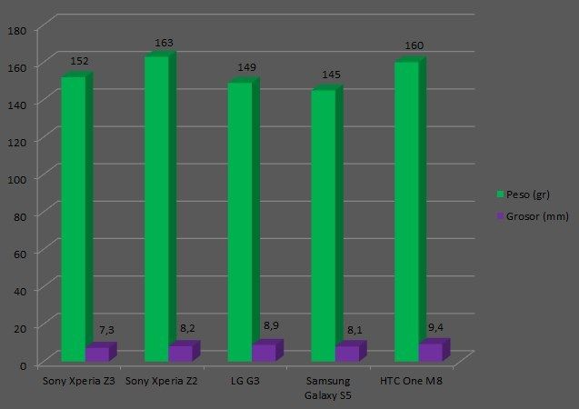 Grosor y peso comparado del Sony Xperia Z3
