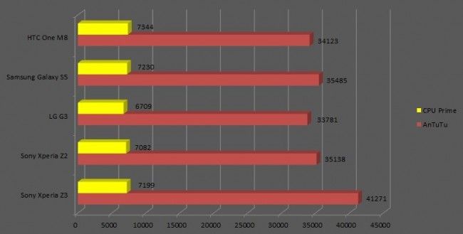 Gráfico del renidimiento del Sony Xperia Z3