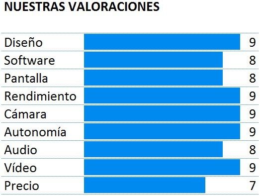 Puntuación del Sony Xperia Z3