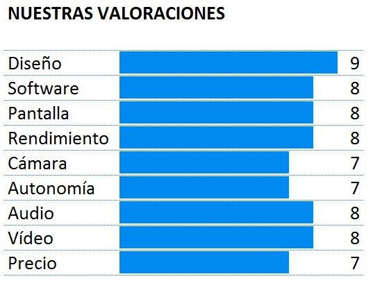Puntuación del Apple iPhone 6 Plus