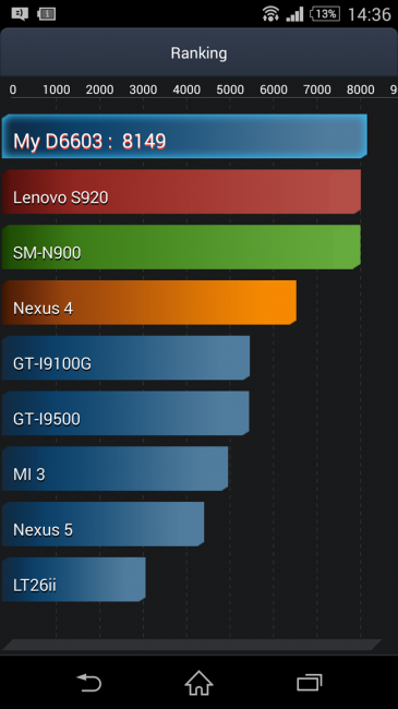 Autonomía AnTuTu con Sony Xperia Z3