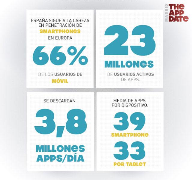 Estadisticas de las apps en España