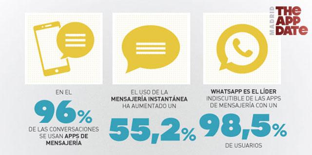Estadisticas de WhatsApp en España