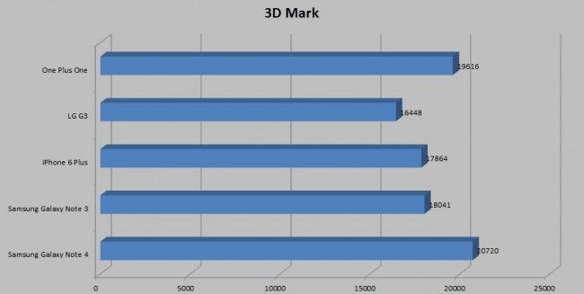Gráfico 3D Mark Samsung Galaxy Note 4