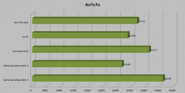 Gráfico AnTuTu del Samsung Galaxy Note 4