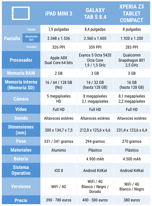 Comparativa iPad Mini 3 vs competencia