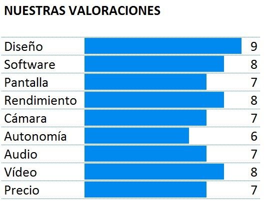 Puntuación del Samsung Galaxy Alpha
