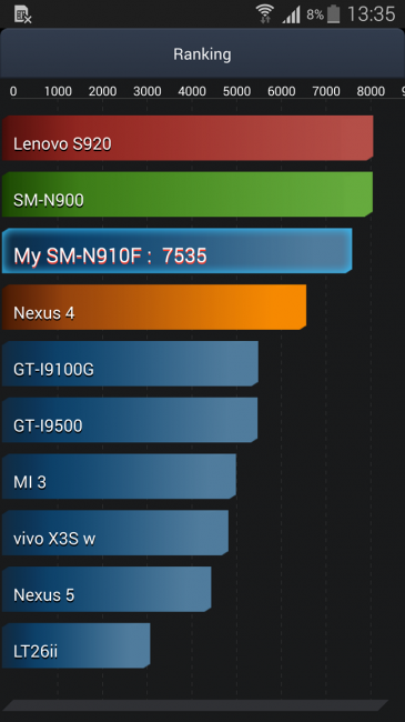 AnTuTu autonomía del Samsung Galaxy Note 4