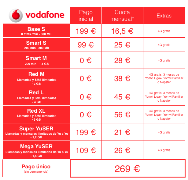 vodafone smart 4 max tarifas