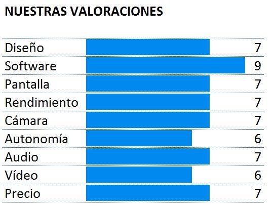 Puntuación del Nexus 9