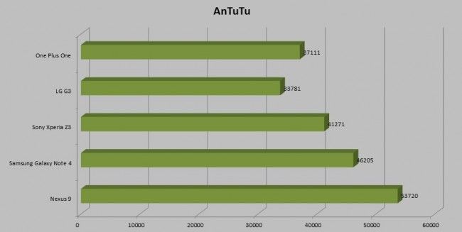 Comparativa de rendimiento del Nexus 9