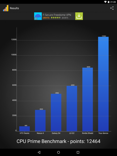 Resultado Nexus 9 del Nexus 9