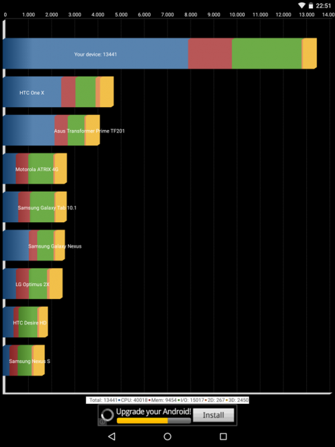 Resultado Quadrant con el Nexus 9
