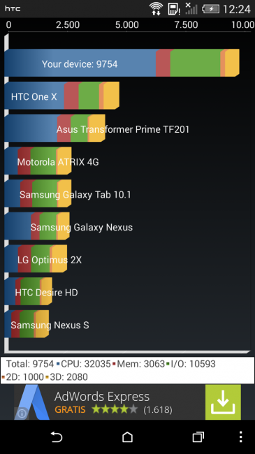 Resultados Quadrant HTC One Mini 2