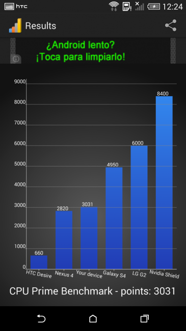 Resultados CPU Prime HTC One Mini 2
