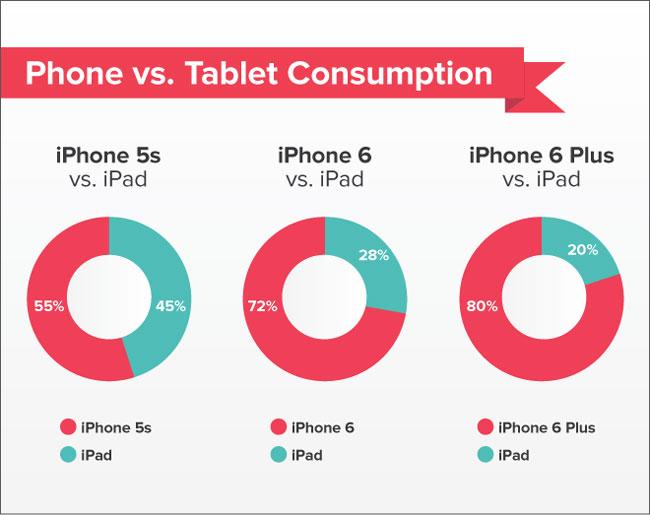 Consumo de informacion desde el iPhone 6