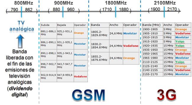 4G sobre los 800 MHz