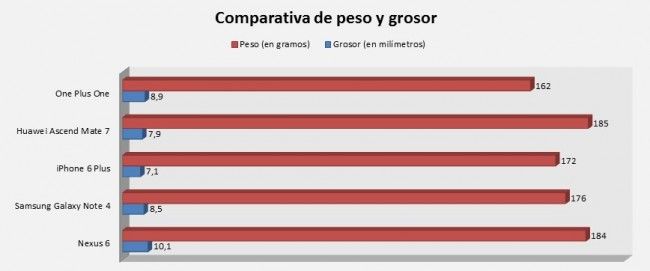 Comaprativa de grosor y peso del Nexus 6