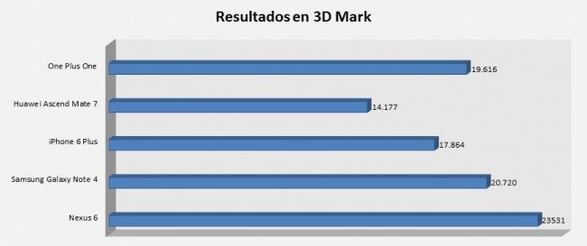 Comparativa 3D Mark Nexus 6