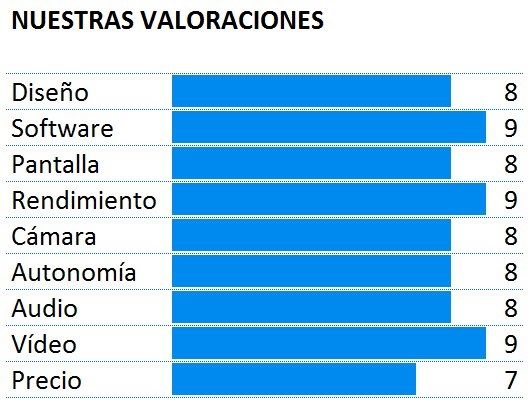 Puntuación Nexus 6