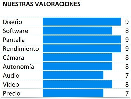 Puntuación del Samsung Galaxy Note Edge