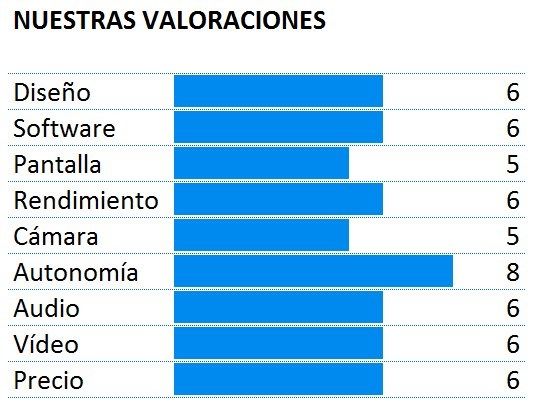 Puntuación del HTC Desire 510