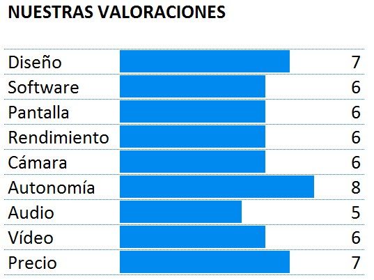 Puntuación del Sony Xperia E3