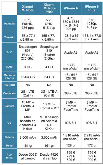 Xiaomi mi note vs iphone 6