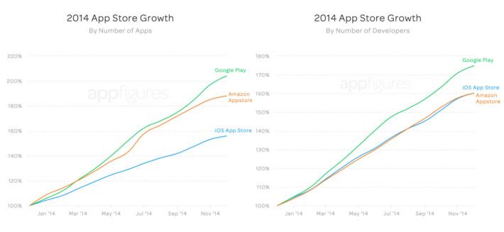 store-growth-by-apps-and-devs-710x327