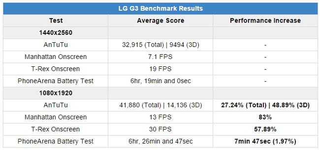 Test de rendimietno del LG G3