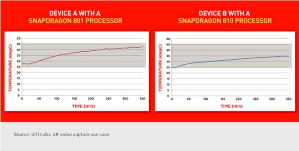 Snapdragon 810 vs Snapdragon 801.