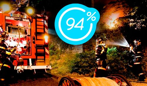 94% para Android e iOS.