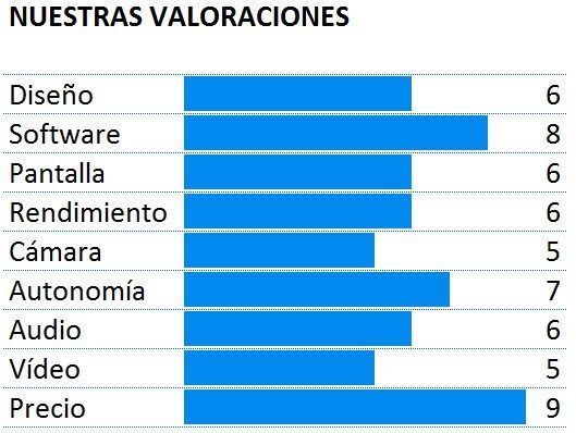 Puntuación del teléfono Motorola Moto E (2015)