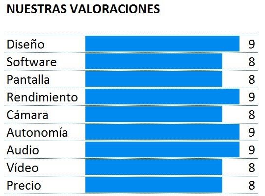 Puntuación del teléfono HTC One M9