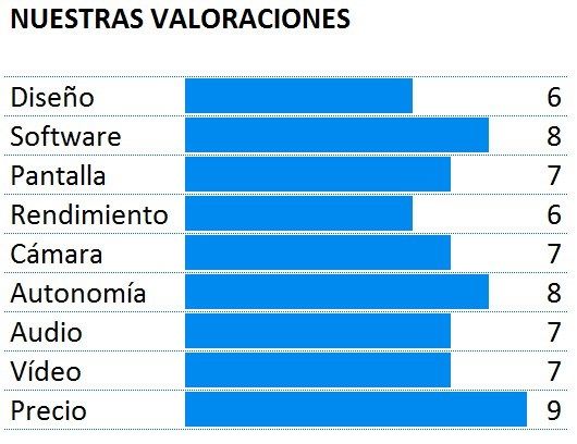 Puntuación del teléfono Motorola Moto G 4G 2015