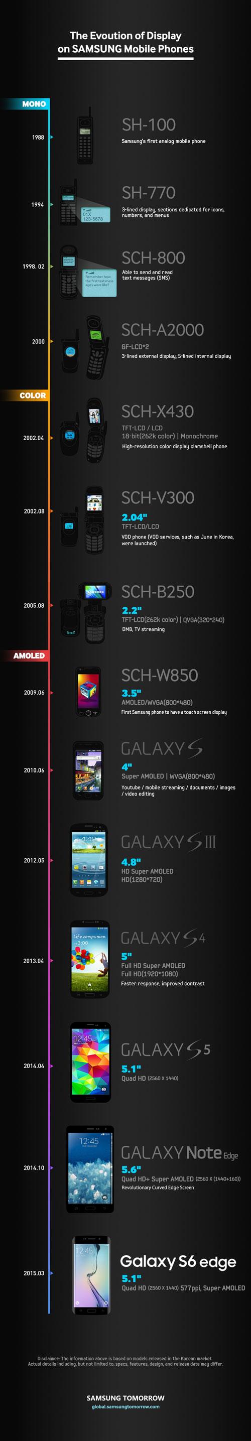 Evolución de las pantallas de dispositivos Samsung