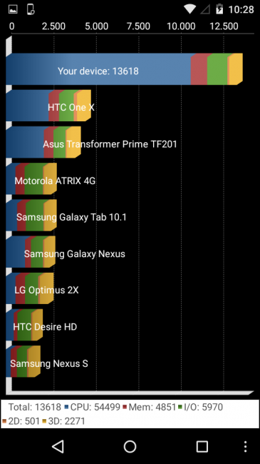 Resultado en Quadrant del Motorola Moto E (2015)